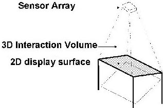 Image: A diagramn of a HiSpace table set up, with a 3d interactional volume between overhead sensors and  a 2 dimensional display surface.